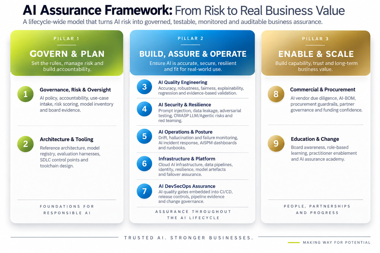 AI Assurance Framework