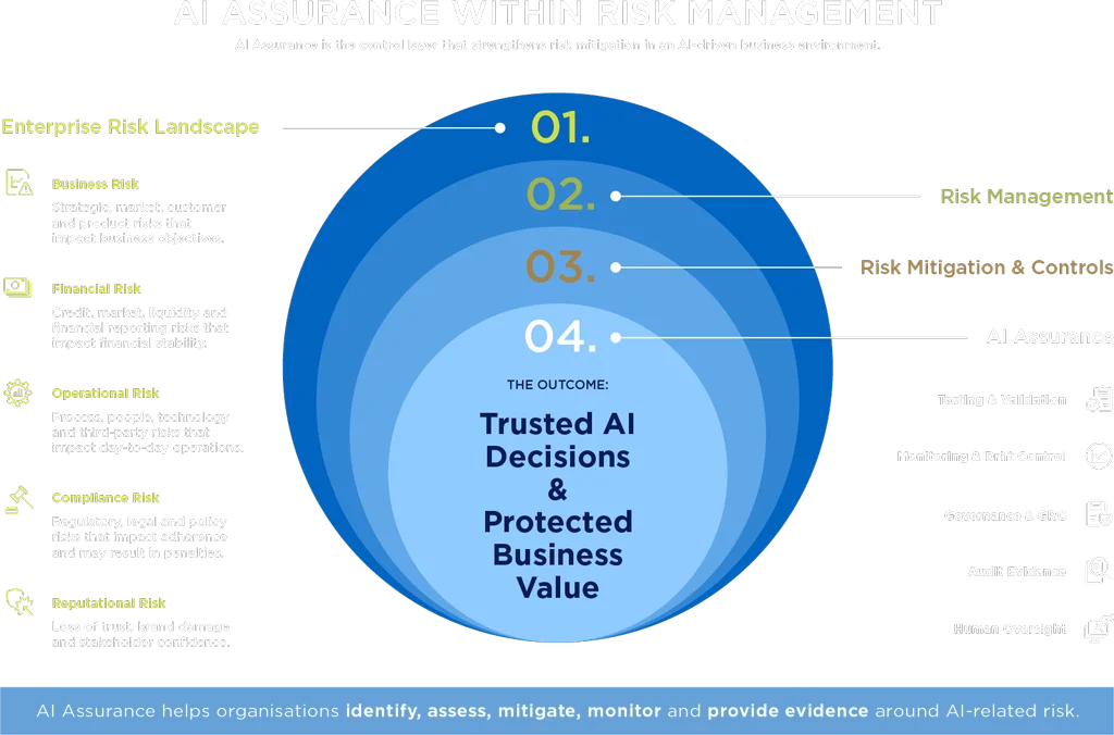 AI Assurance within Risk Management image